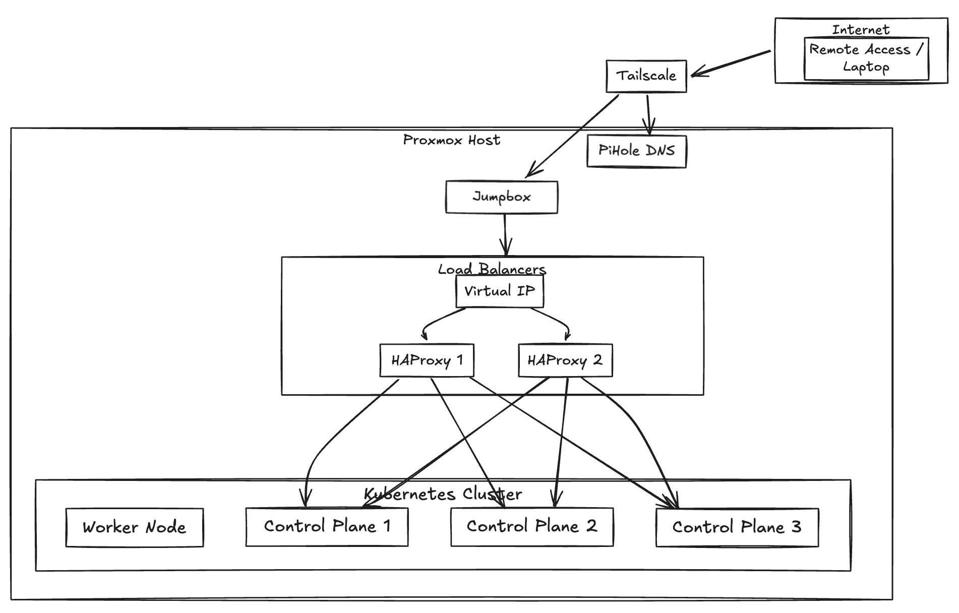 A highly available kubernetes home lab setup