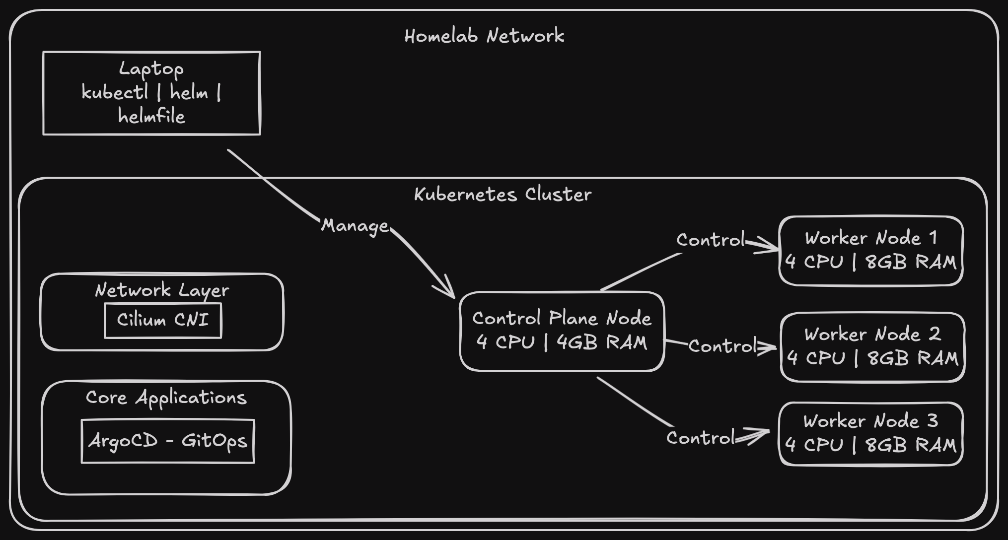 Single control-plane kubernetes home lab