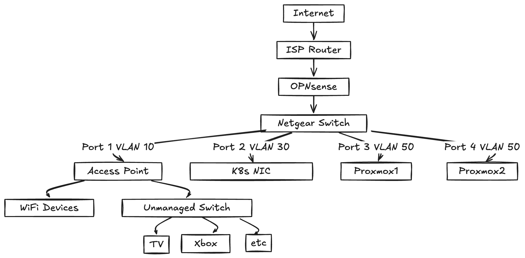 New Netgear Switch, OPNsense and Vlans (Day 2)