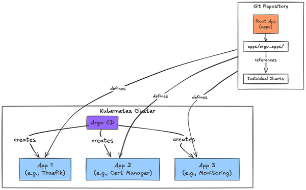 ArgoCD & App of Apps (Day 11 - 12)