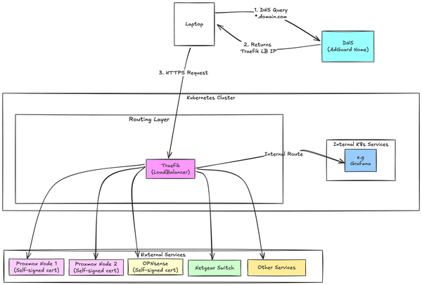 Service Routing with Traefik - External Services and URLs (Day 9)